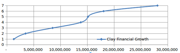 Clay financial growth